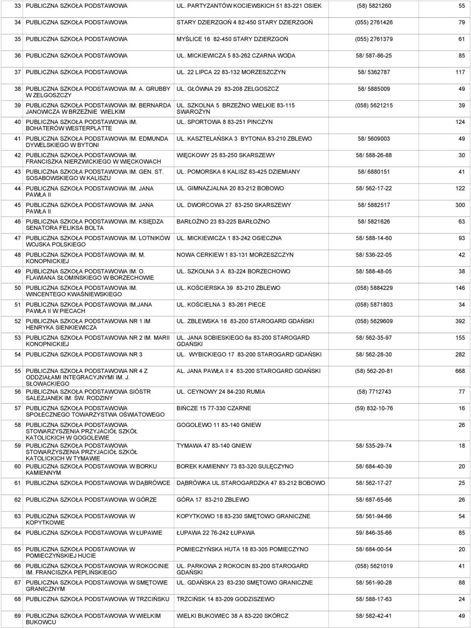 MICKIEWICZA 5 83-262 CZARNA WODA 58/ 587-86-25 85 37 PUBLICZNA UL. 22 LIPCA 22 83-132 MORZESZCZYN 58/ 787 117 38 PUBLICZNA IM. A. GRUBBY W ZELGOSZCZY UL.