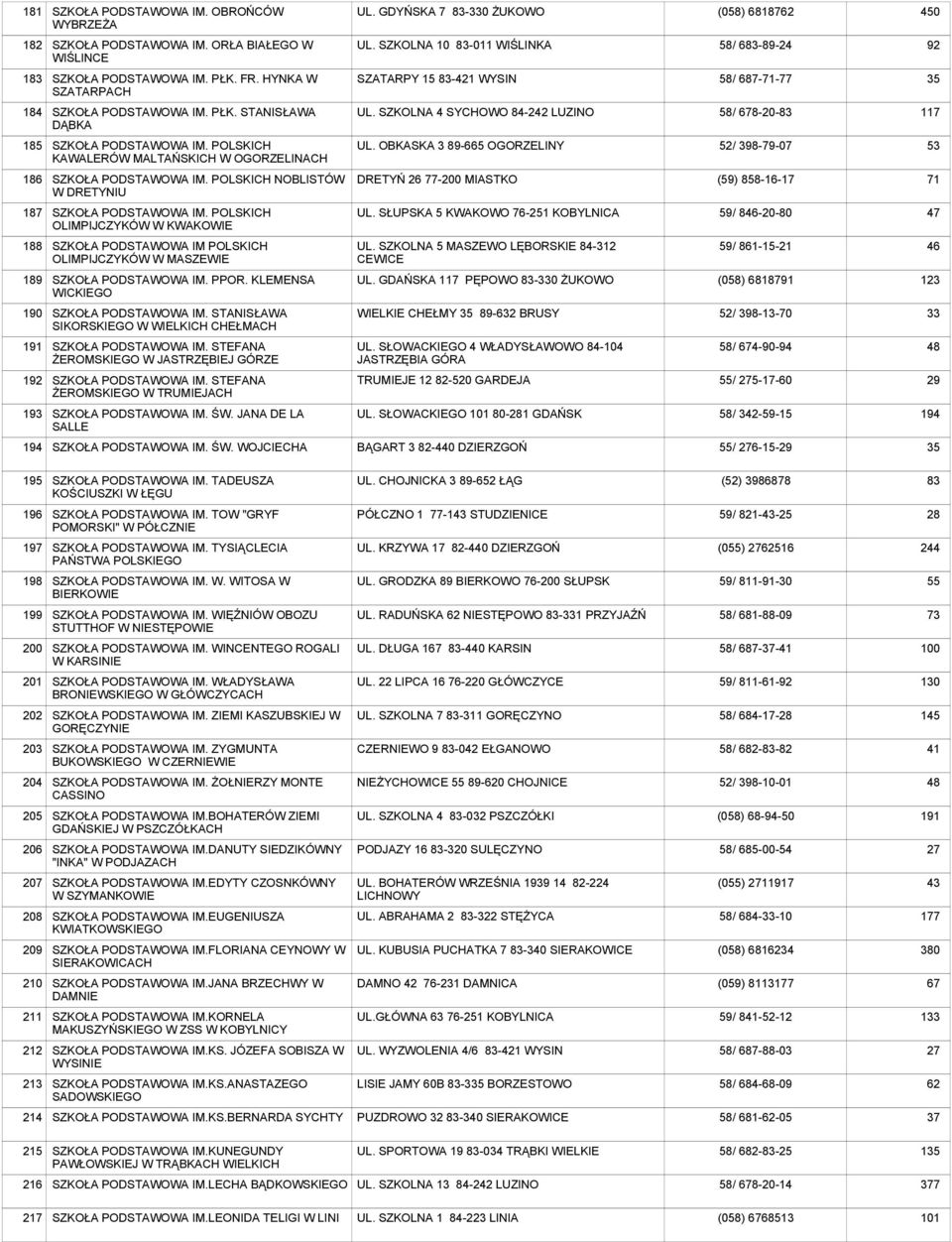 OBKASKA 3 89-6 OGORZELINY / 8-79-07 53 186 IM. POLSKICH NOBLISTÓW W DRETYNIU DRETYŃ 26 77-200 MIASTKO (59) 858-16-17 71 187 IM. POLSKICH OLIMPIJCZYKÓW W KWAKOWIE UL.