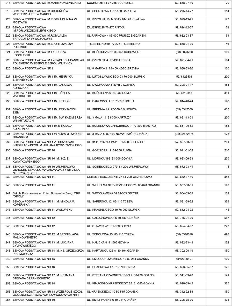 PARKOWA 4 83-000 PRUSZCZ GDAŃSKI 58/ 682-23-87 61 223 IM.SPORTOWCÓW POLSKICH TRZEBIELINO 69 77-235 TRZEBIELINO 59/ 858-01-30 46 224 IM.TADEUSZA KOŚCIUSZKI UL.