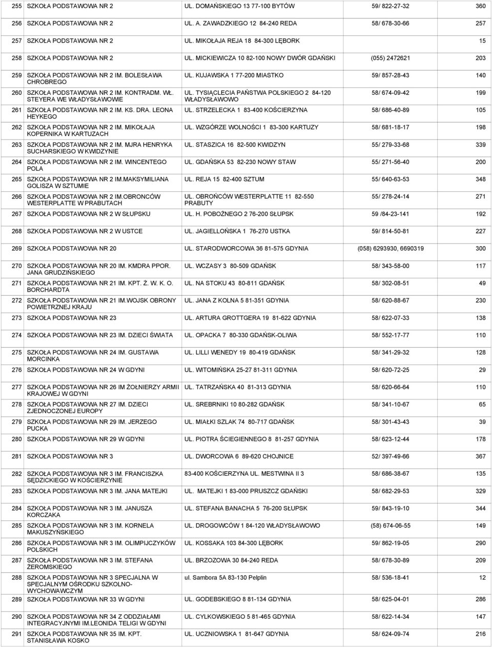 TYSIĄCLECIA PAŃSTWA POLSKIEGO 2 84-120 WŁADYSŁAWOWO 58/ 674-09-42 199 261 NR 2 IM. KS. DRA. LEONA HEYKEGO UL. STRZELECKA 1 83-400 KOŚCIERZYNA 58/ 686-40-89 105 262 NR 2 IM.