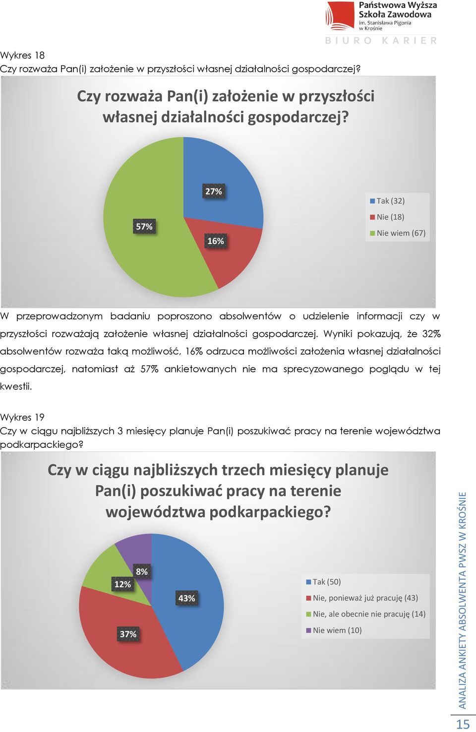 57% 27% 16% Tak (32) Nie (18) Nie wiem (67) W przeprowadzonym badaniu poproszono absolwentów o udzielenie informacji czy w przyszłości rozważają założenie własnej działalności gospodarczej.