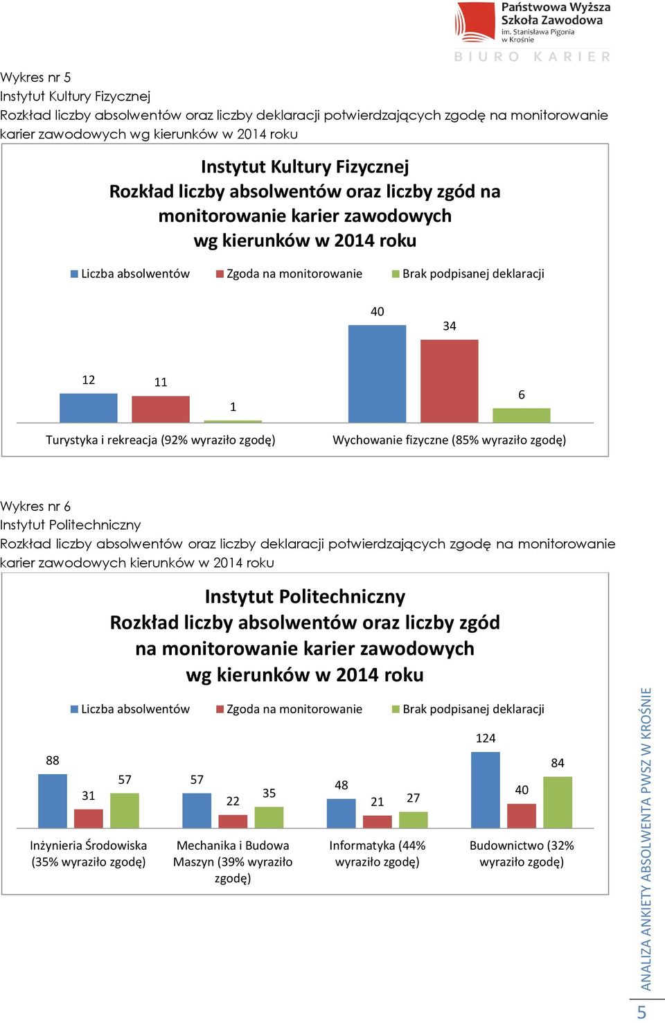 i rekreacja (92% wyraziło zgodę) Wychowanie fizyczne (85% wyraziło zgodę) Wykres nr 6 Instytut Politechniczny Rozkład liczby absolwentów oraz liczby deklaracji potwierdzających zgodę na monitorowanie