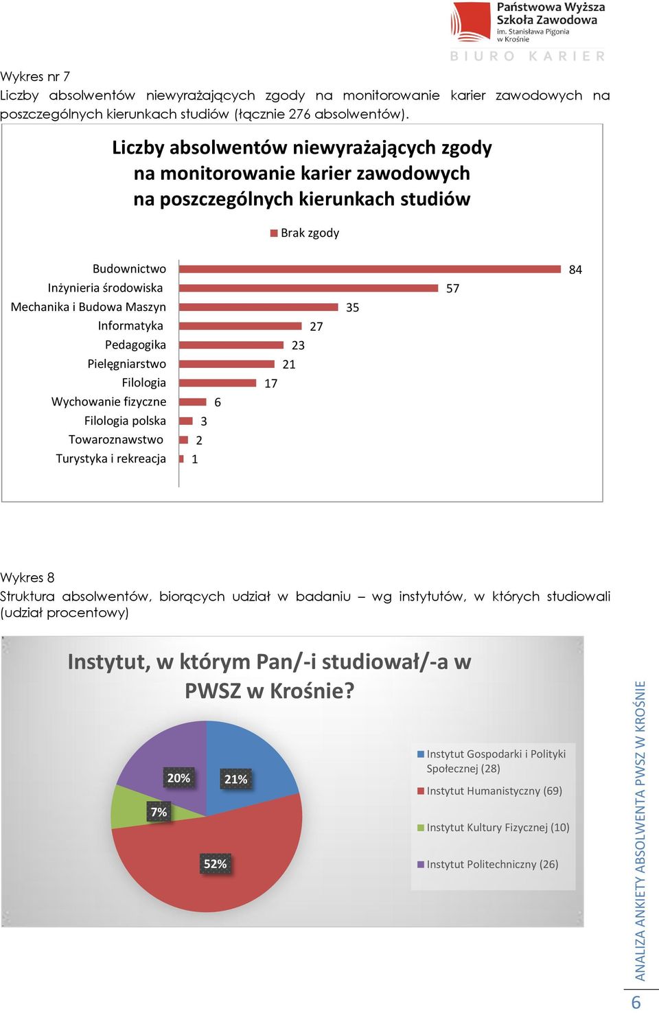 Pedagogika Pielęgniarstwo Filologia Wychowanie fizyczne Filologia polska Towaroznawstwo Turystyka i rekreacja 3 2 1 6 17 27 23 21 35 57 84 Wykres 8 Struktura absolwentów, biorących udział w badaniu