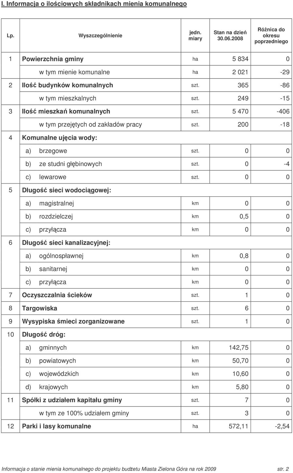 249-15 3 Ilo mieszka komunalnych szt. 5 470-406 w tym przejtych od zakładów pracy szt. 200-18 4 Komunalne ujcia wody: a) brzegowe szt. 0 0 b) ze studni głbinowych szt. 0-4 c) lewarowe szt.