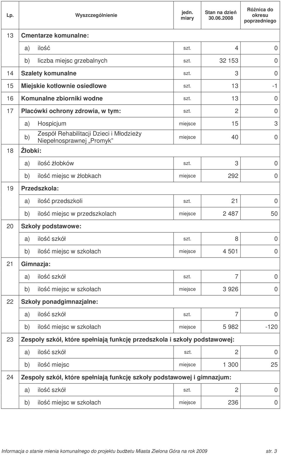 2 0 a) Hospicjum miejsce 15 3 b) 18 łobki: Zespół Rehabilitacji Dzieci i Młodziey Niepełnosprawnej Promyk miejsce 40 0 a) ilo łobków szt.