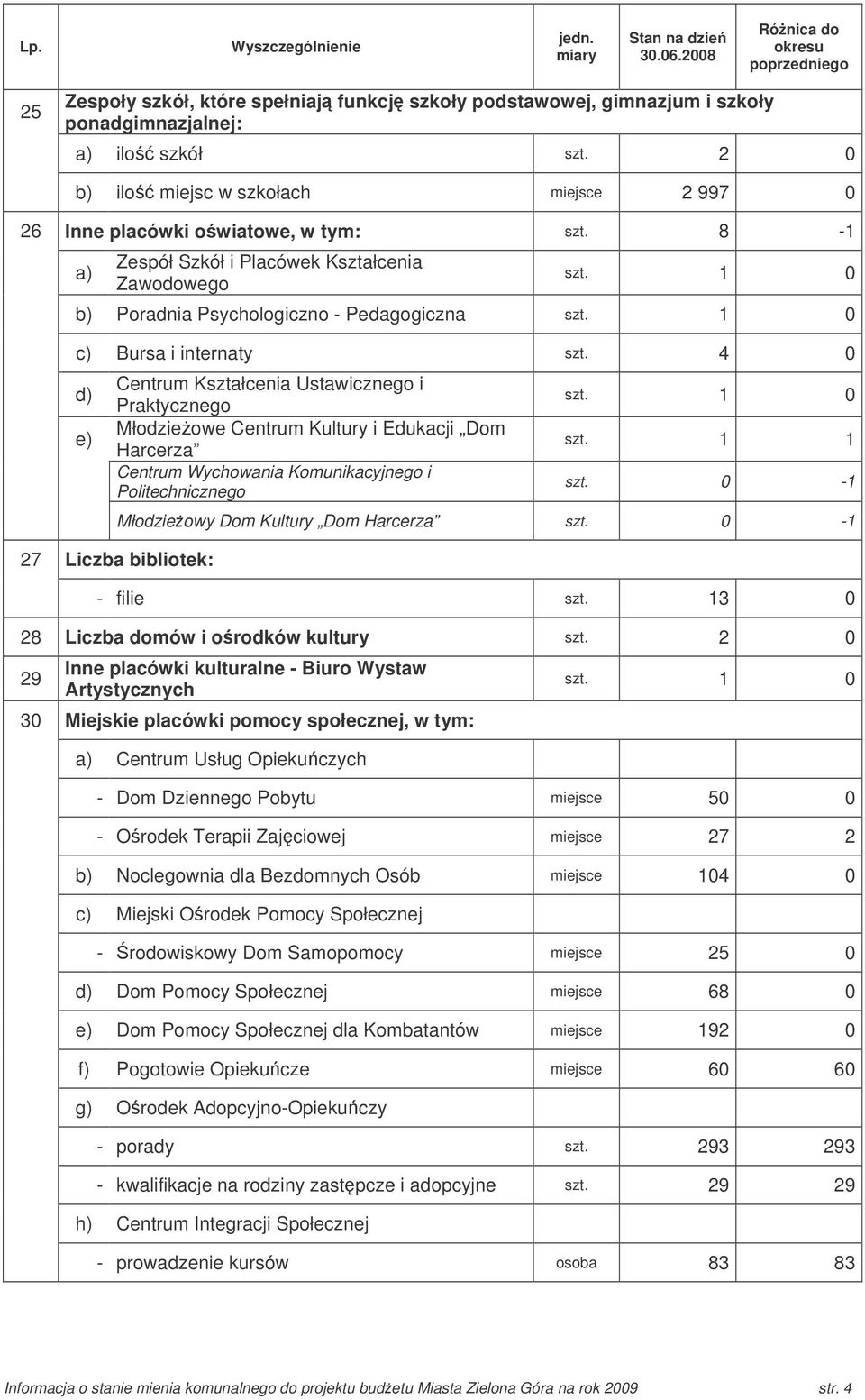 2 0 b) ilo miejsc w szkołach miejsce 2 997 0 26 Inne placówki owiatowe, w tym: szt. 8-1 a) Zespół Szkół i Placówek Kształcenia Zawodowego szt. 1 0 b) Poradnia Psychologiczno - Pedagogiczna szt.