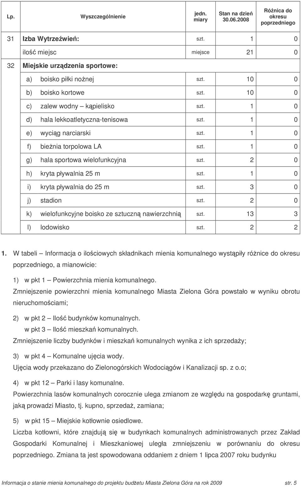 1 0 g) hala sportowa wielofunkcyjna szt. 2 0 h) kryta pływalnia 25 m szt. 1 0 i) kryta pływalnia do 25 m szt. 3 0 j) stadion szt. 2 0 k) wielofunkcyjne boisko ze sztuczn nawierzchni szt.