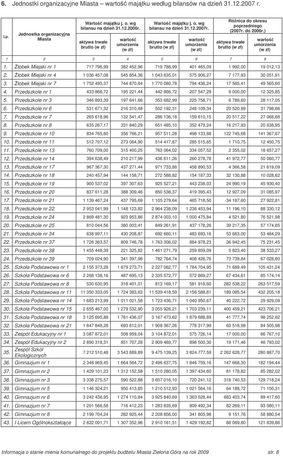 ) aktywa trwałe brutto (w zł) warto umorzenia (w zł) 1 2 3 4 5 6 7 8 1. łobek Miejski nr 1 717 796,99 382 452,96 719 788,99 401 465,09 1 992,00 19 012,13 2.