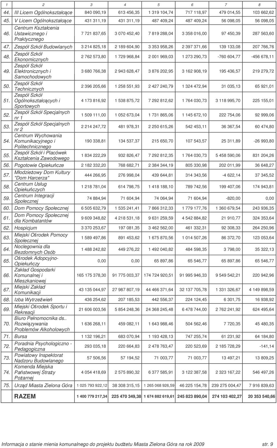 Centrum Kształcenia Ustawicznego i Praktycznego 7 721 837,65 3 070 452,40 7 819 288,04 3 358 016,00 97 450,39 287 563,60 47.