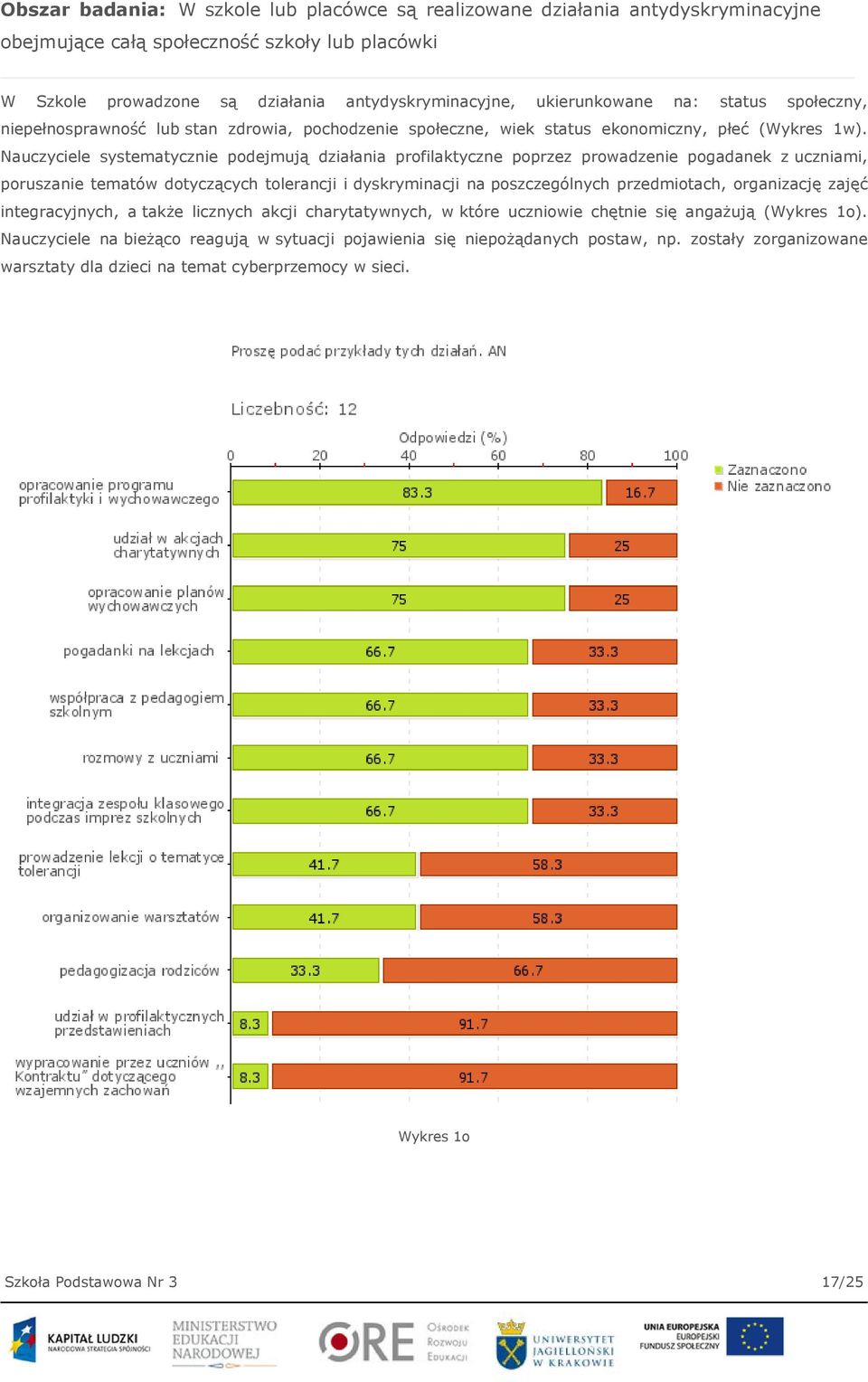 Nauczyciele systematycznie podejmują działania profilaktyczne poprzez prowadzenie pogadanek z uczniami, poruszanie tematów dotyczących tolerancji i dyskryminacji na poszczególnych przedmiotach,