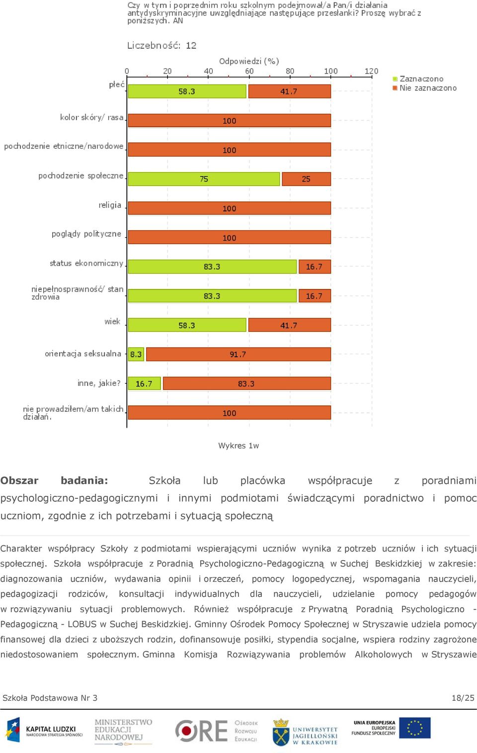 Szkoła współpracuje z Poradnią Psychologiczno-Pedagogiczną w Suchej Beskidzkiej w zakresie: diagnozowania uczniów, wydawania opinii i orzeczeń, pomocy logopedycznej, wspomagania nauczycieli,