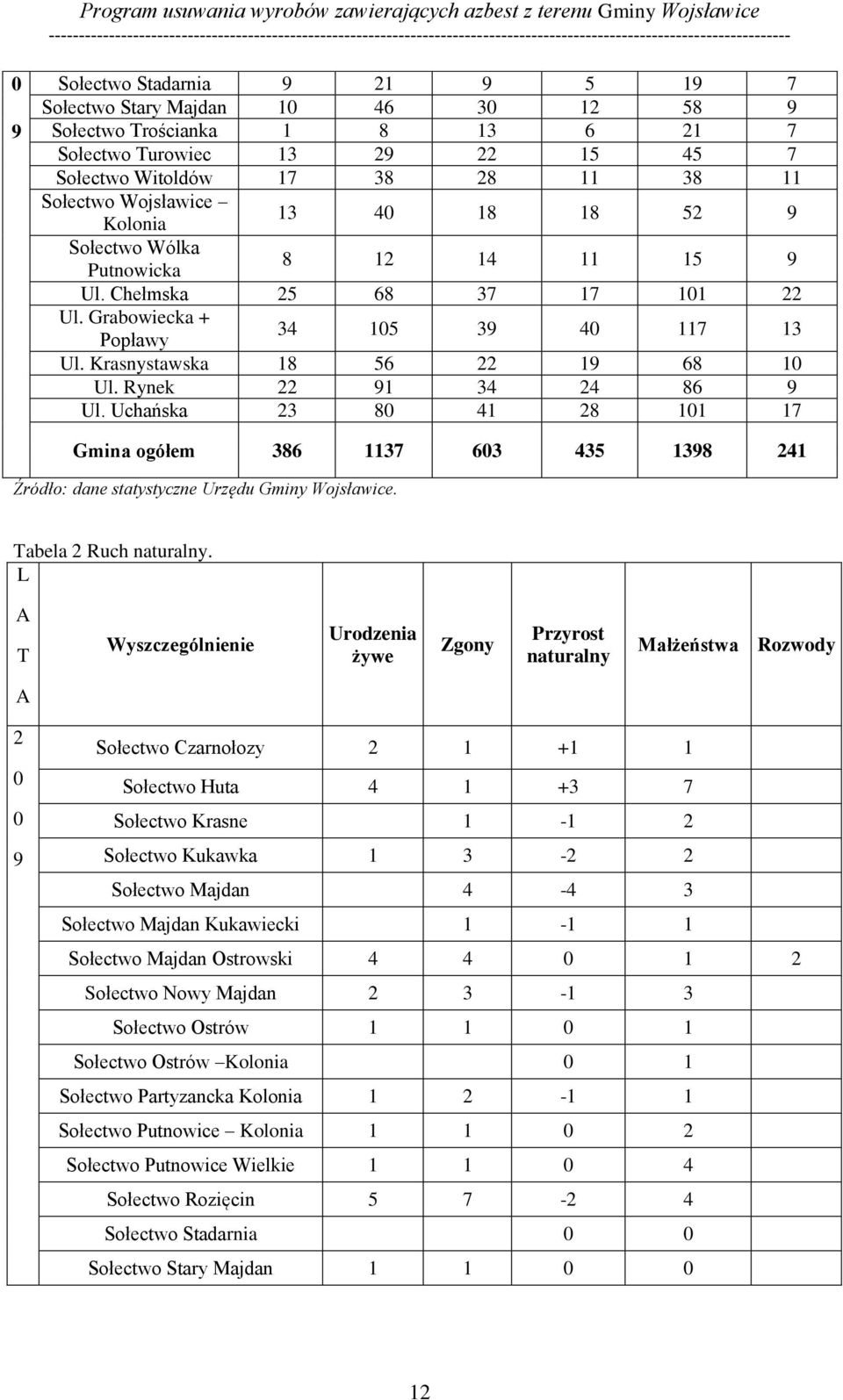 Rynek 22 91 34 24 86 9 Ul. Uchańska 23 80 41 28 101 17 Gmina ogółem 386 1137 603 435 1398 241 Źródło: dane statystyczne Urzędu Gminy Wojsławice. Tabela 2 Ruch naturalny.