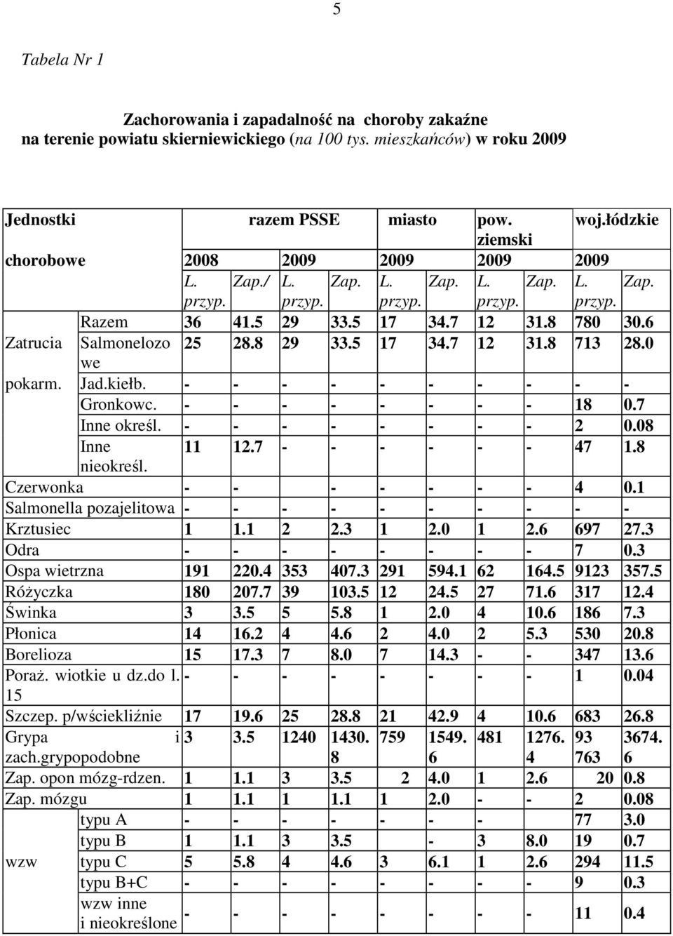 6 Zatrucia Salmonelozo 25 28.8 29 33.5 17 34.7 12 31.8 713 28.0 we pokarm. Jad.kiełb. - - - - - - - - - - Gronkowc. - - - - - - - - 18 0.7 Inne określ. - - - - - - - - 2 0.08 Inne 11 12.