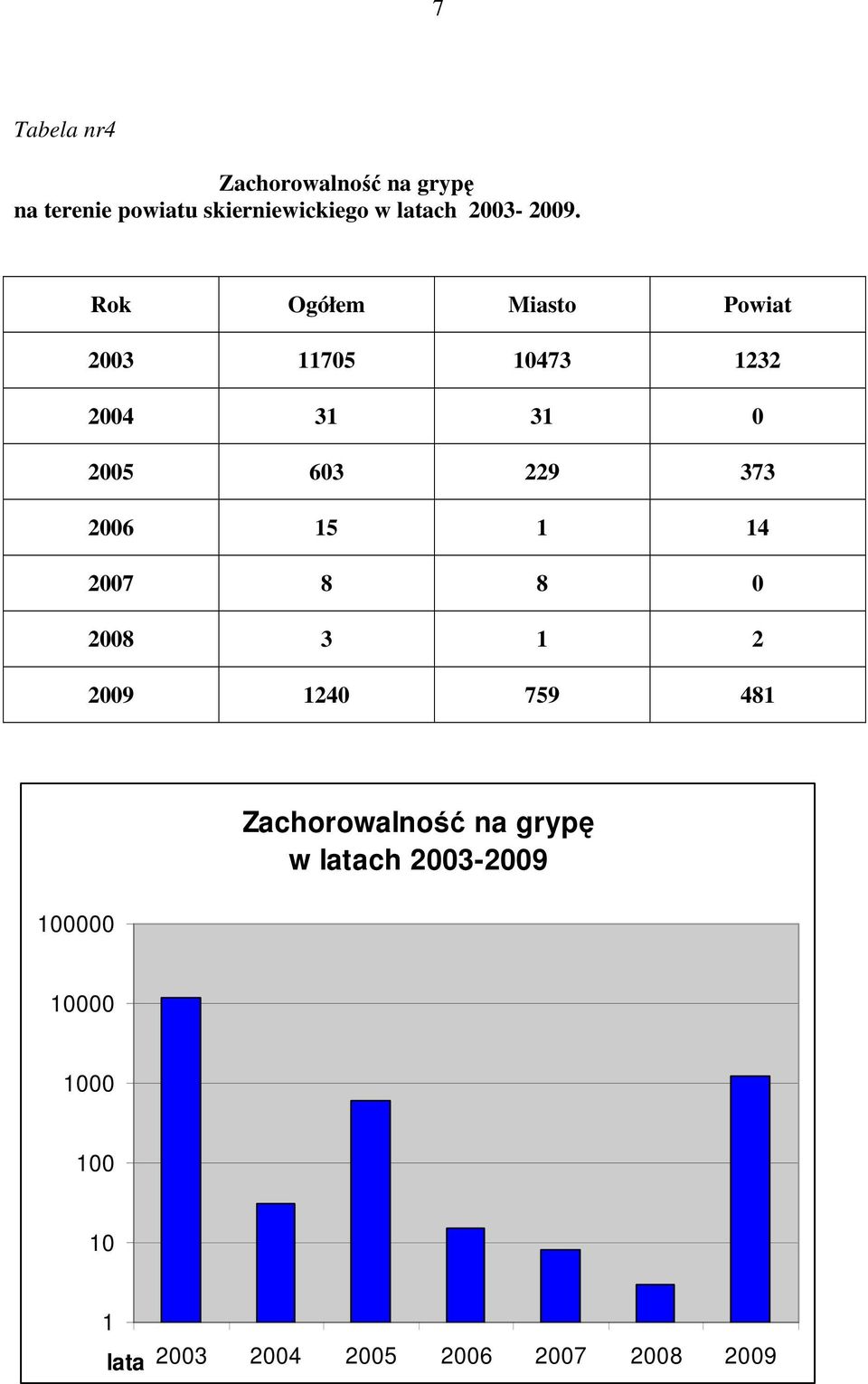 Rok Ogółem Miasto Powiat 2003 11705 10473 1232 2004 31 31 0 2005 603 229 373 2006