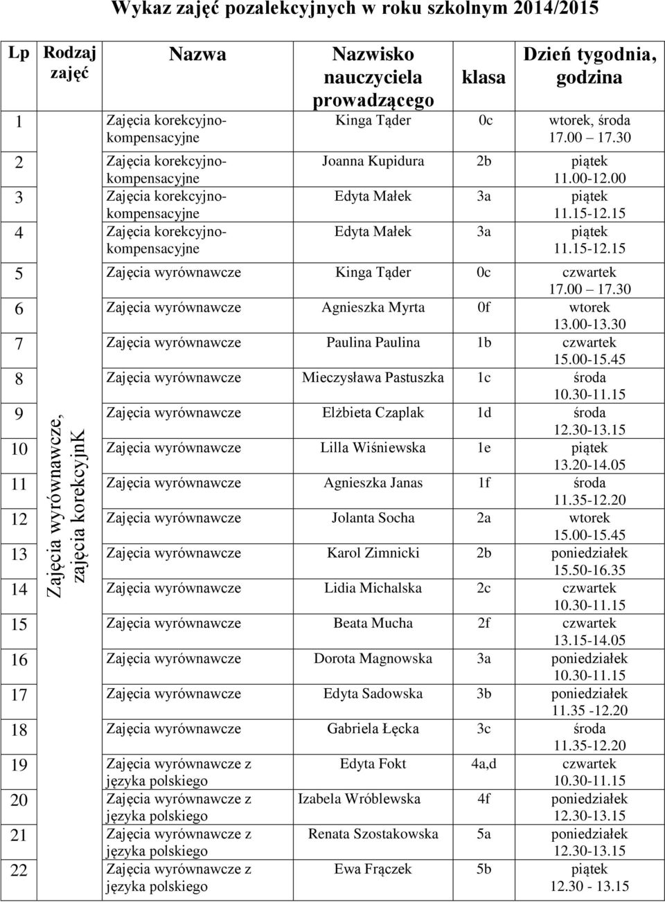 00 Edyta Małek 3a piątek 11.15-12.15 Edyta Małek 3a piątek 11.15-12.15 5 Zajęcia wyrównawcze Kinga Tąder 0c czwartek 17.00 17.30 6 Zajęcia wyrównawcze Agnieszka Myrta 0f wtorek 13.00-13.