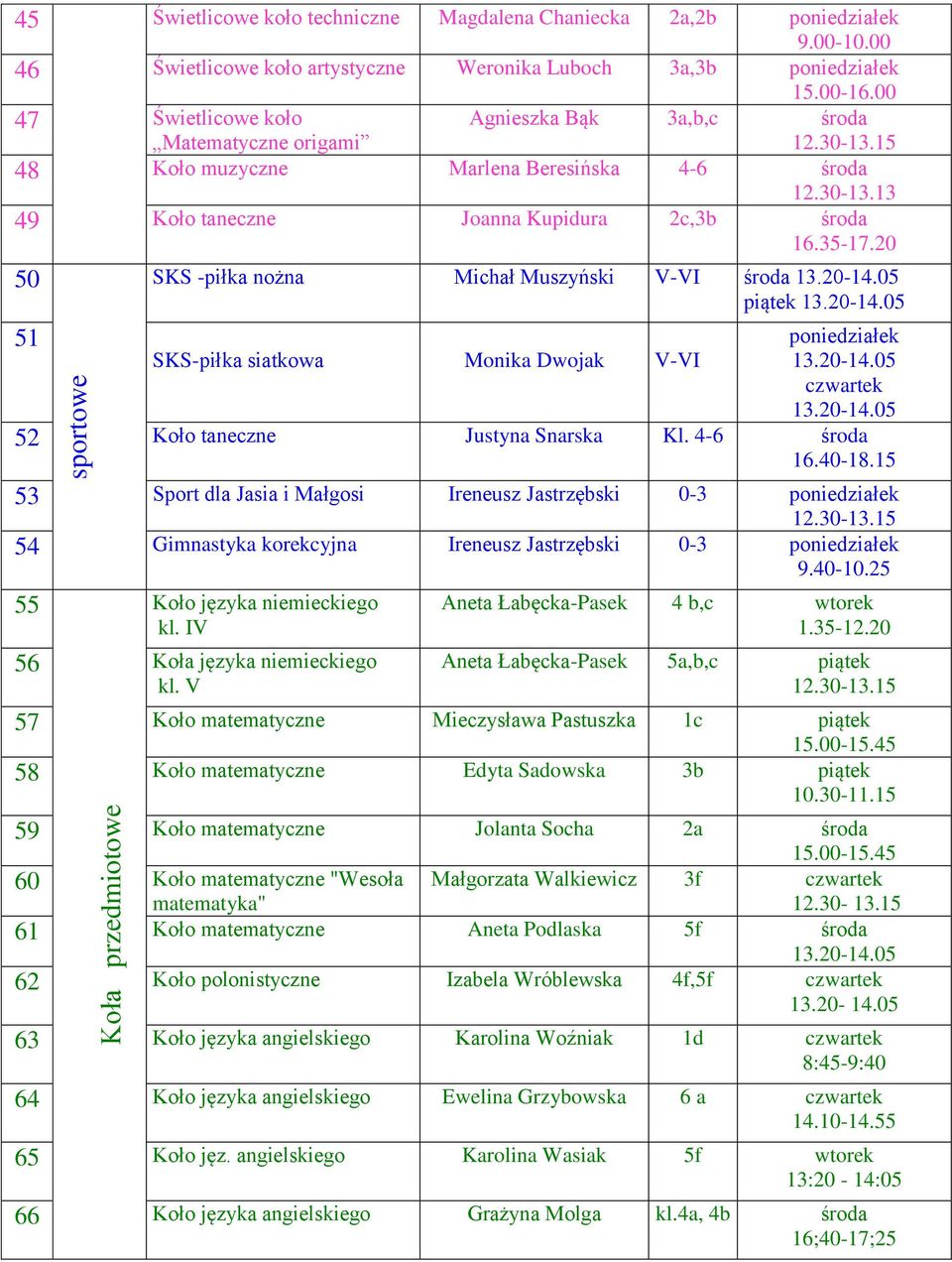 20 50 51 sportowe SKS -piłka nożna Michał Muszyński V-VI środa piątek SKS-piłka siatkowa Monika Dwojak V-VI poniedziałek czwartek 52 Koło taneczne Justyna Snarska Kl. 4-6 środa 16.40-18.