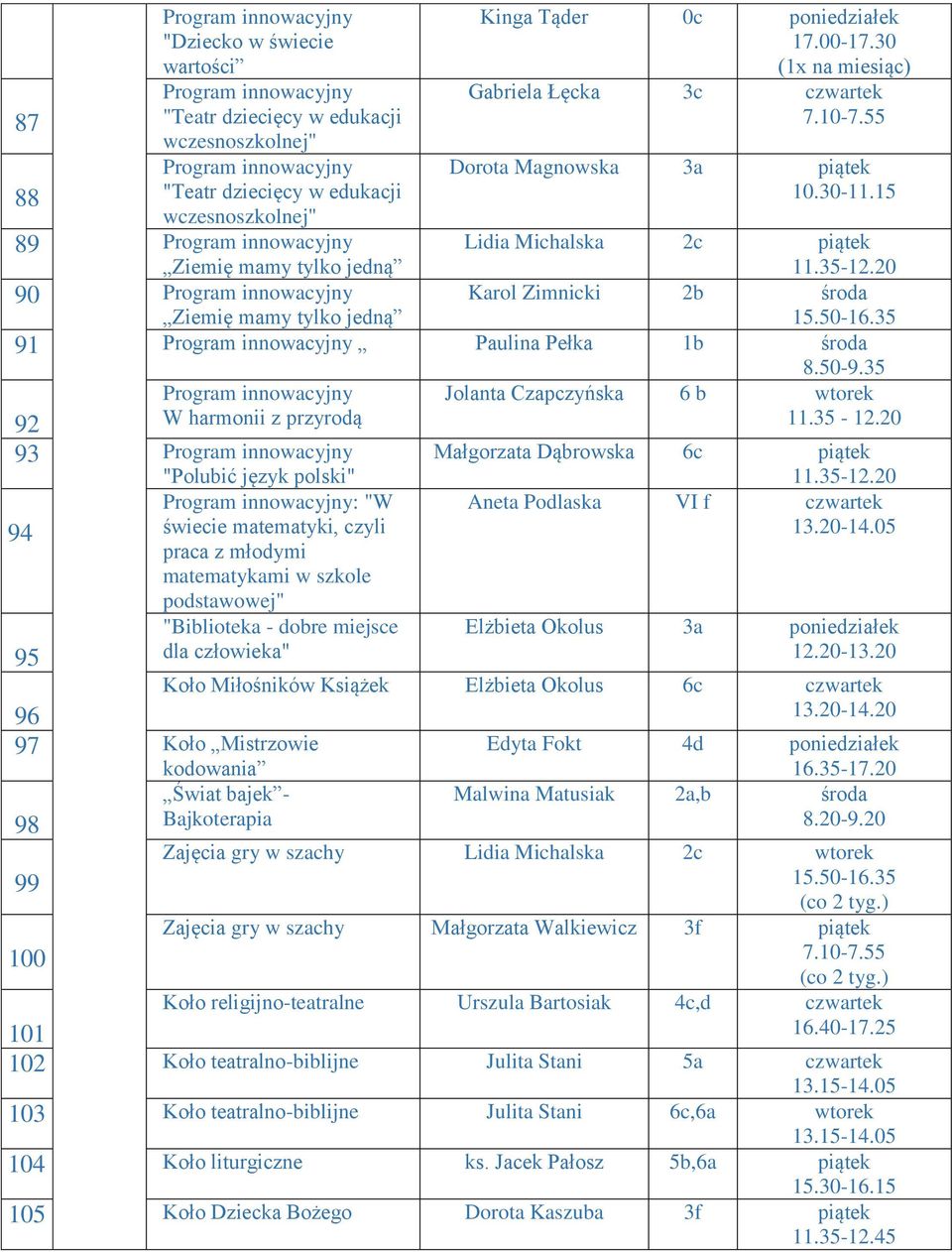 55 Dorota Magnowska 3a piątek Lidia Michalska 2c piątek Karol Zimnicki 2b środa 15.50-16.35 91 Program innowacyjny Paulina Pełka 1b środa 8.50-9.