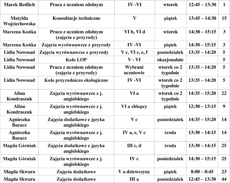 Nowosad Praca z uczniem zdolnym (zajęcia z przyrody) Wybrani uczniowie wtorek co 2 tygodnie Lidia Nowosad Koło przyrodniczo ekologiczne IV -VI wtorek co 2 tygodnie Alina Kondraszuk Alina Kondraszuk