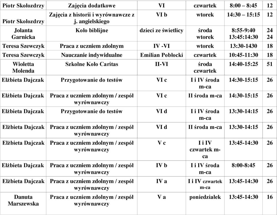 indywidualne Emilian Pobłocki czwartek 10:45-11:30 18 Wioletta Molenda Szkolne Koło Caritas II-VI środa czwartek Elżbieta Dajczak Przygotowanie do testów VI c I i IV środa m-ca Elżbieta Dajczak 24 24