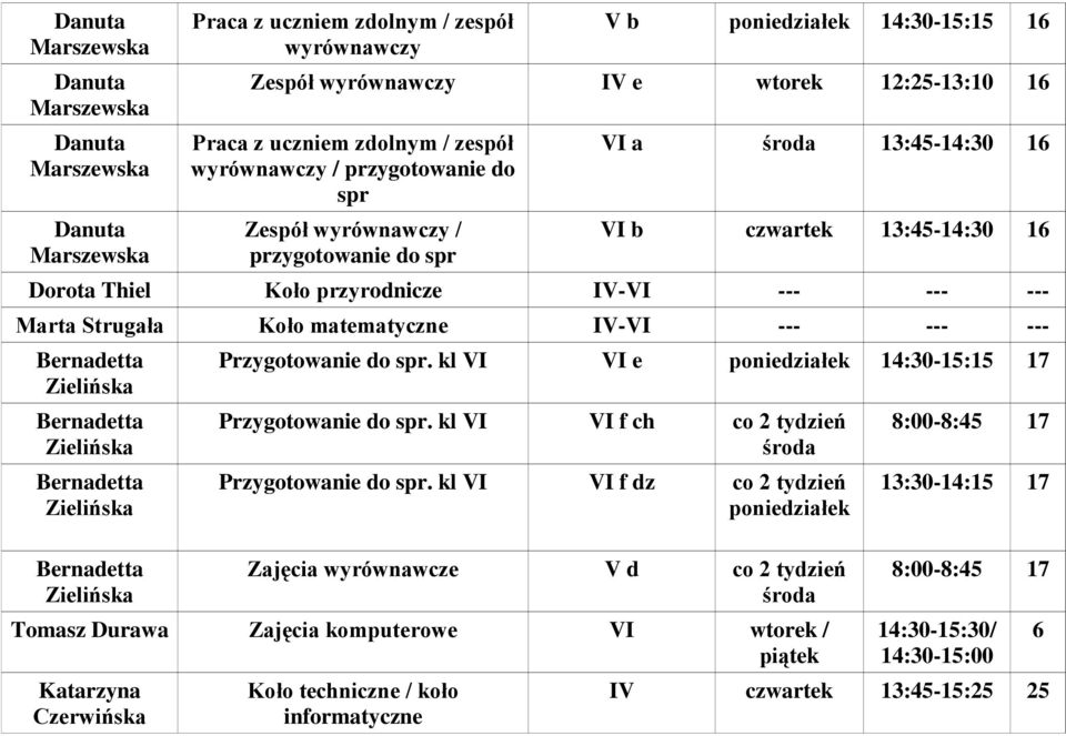 Zielińska Przygotowanie do spr. kl VI VI e poniedziałek 14:30-15:15 17 Przygotowanie do spr. kl VI VI f ch co 2 tydzień środa Przygotowanie do spr.