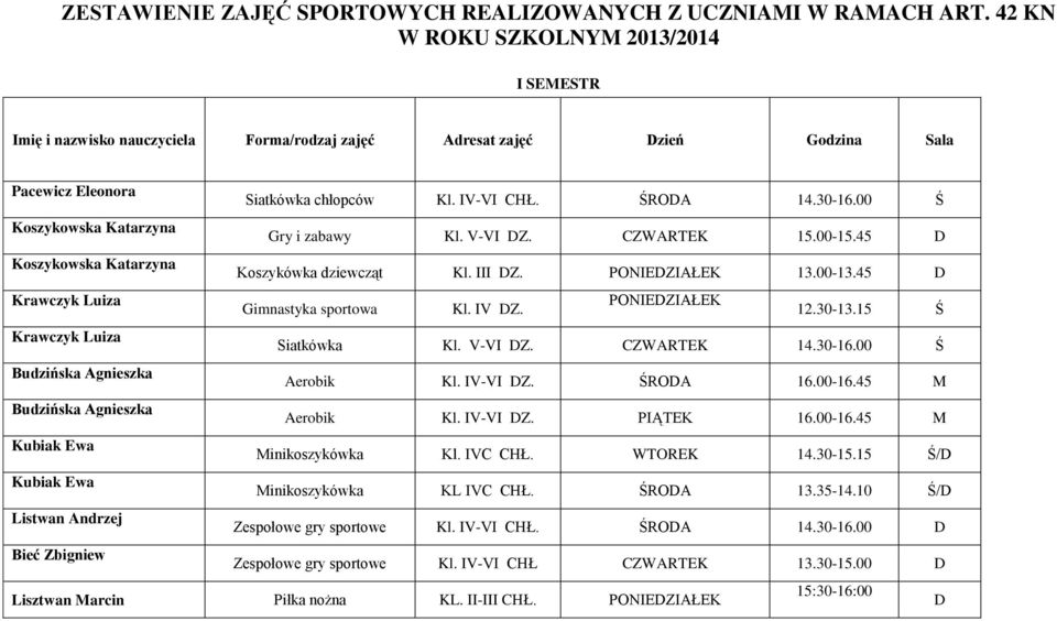 00 Ś Koszykowska Katarzyna Gry i zabawy Kl. V-VI DZ. CZWARTEK 15.00-15.45 D Koszykowska Katarzyna Koszykówka dziewcząt Kl. III DZ. PONIEDZIAŁEK 13.00-13.45 D Krawczyk Luiza Gimnastyka sportowa Kl.