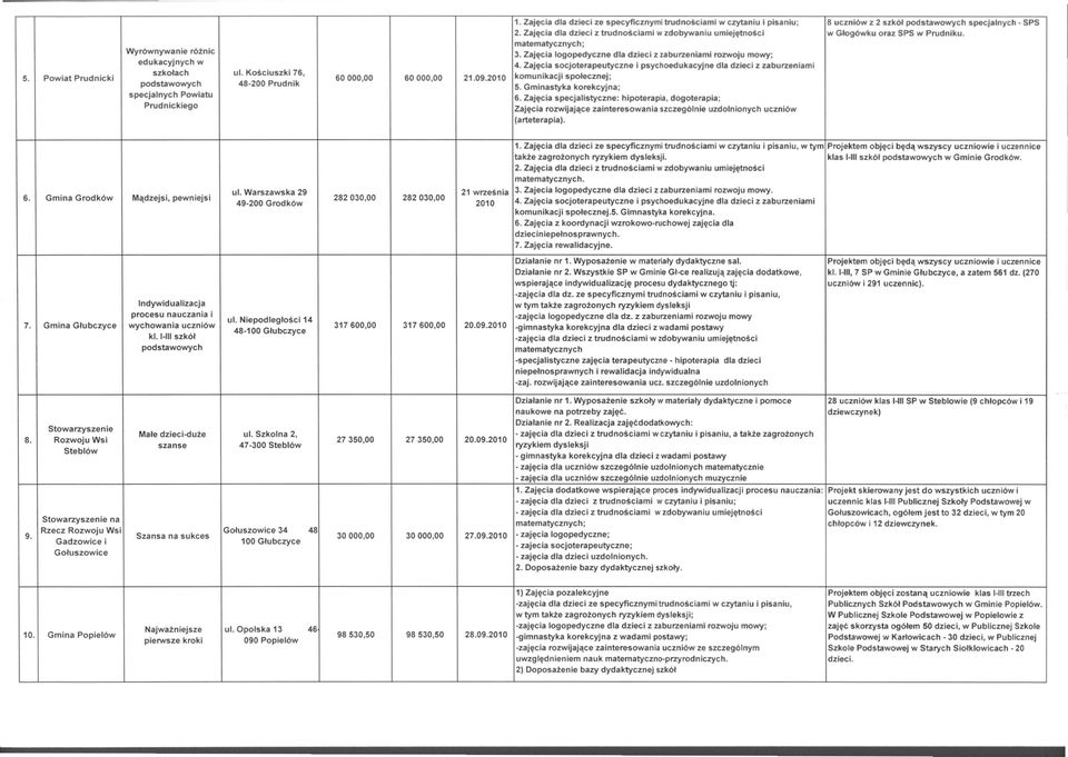 zajęcia dla dzieci z trudnościami w zdobywaniu umiejętności w Głogówku oraz SPS w Prudniku. 3. Zajęcia logopedyczne dla dzieci z zaburzeniami rozwoju mowy; 4.