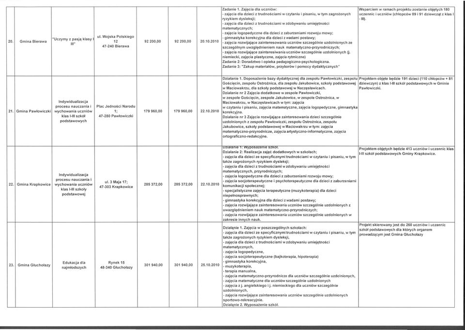 klas I ryzykiem dysleksji; -liii - zajęcia logopedyczne dla dzieci z zaburzeniami rozwoju mowy; 20. Gmina Bierawa ul.