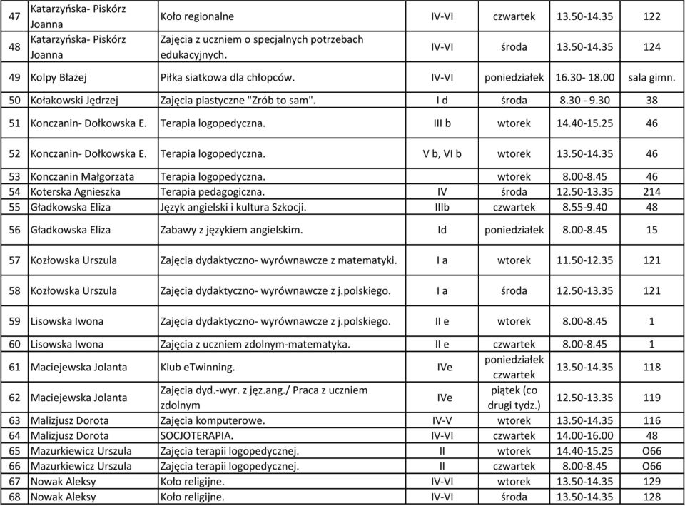 25 46 52 Konczanin- Dołkowska E. Terapia logopedyczna. V b, VI b wtorek 13.50-14.35 46 53 Konczanin Małgorzata Terapia logopedyczna. wtorek 8.00-8.45 46 54 Koterska Agnieszka Terapia pedagogiczna.