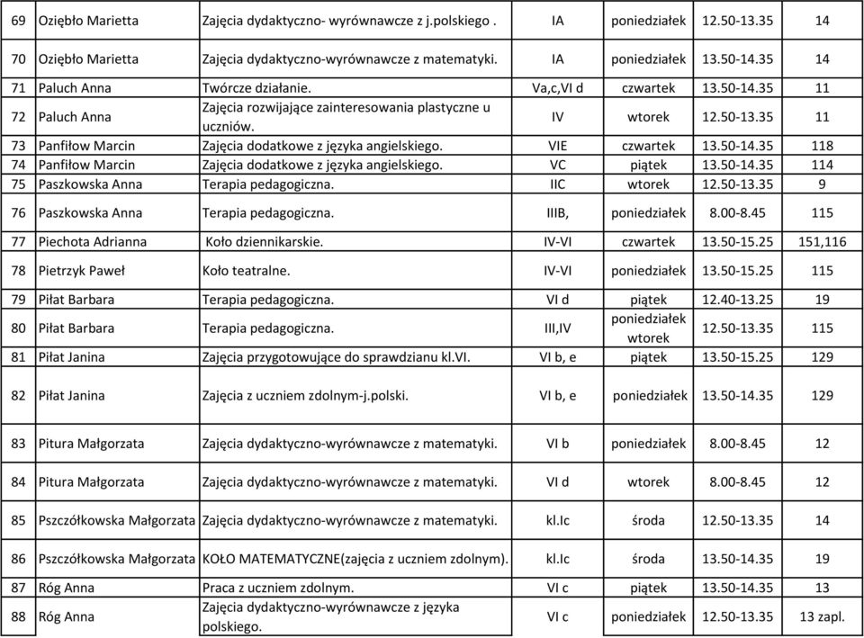 35 11 73 Panfiłow Marcin Zajęcia dodatkowe z języka angielskiego. VIE czwartek 13.50-14.35 118 74 Panfiłow Marcin Zajęcia dodatkowe z języka angielskiego. VC piątek 13.50-14.35 114 75 Paszkowska Anna Terapia pedagogiczna.