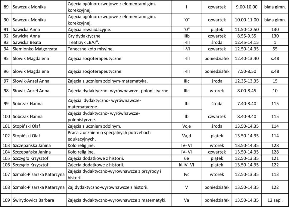 45-14.15 1 94 Siemionko Małgorzata Taneczne koło misyjne. I-VI czwartek 12.50-14.35 55 95 Słowik Magdalena Zajęcia socjoterapeutyczne. I-III poniedziałek 12.40-13.40 s.