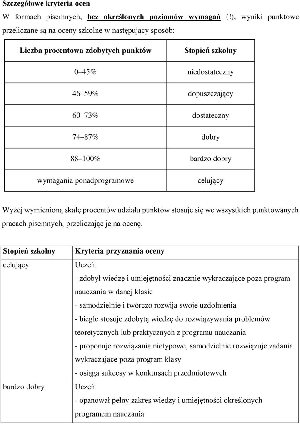 88 100% bardzo dobry wymagania ponadprogramowe celujący Wyżej wymienioną skalę procentów udziału punktów stosuje się we wszystkich punktowanych pracach pisemnych, przeliczając je na ocenę.