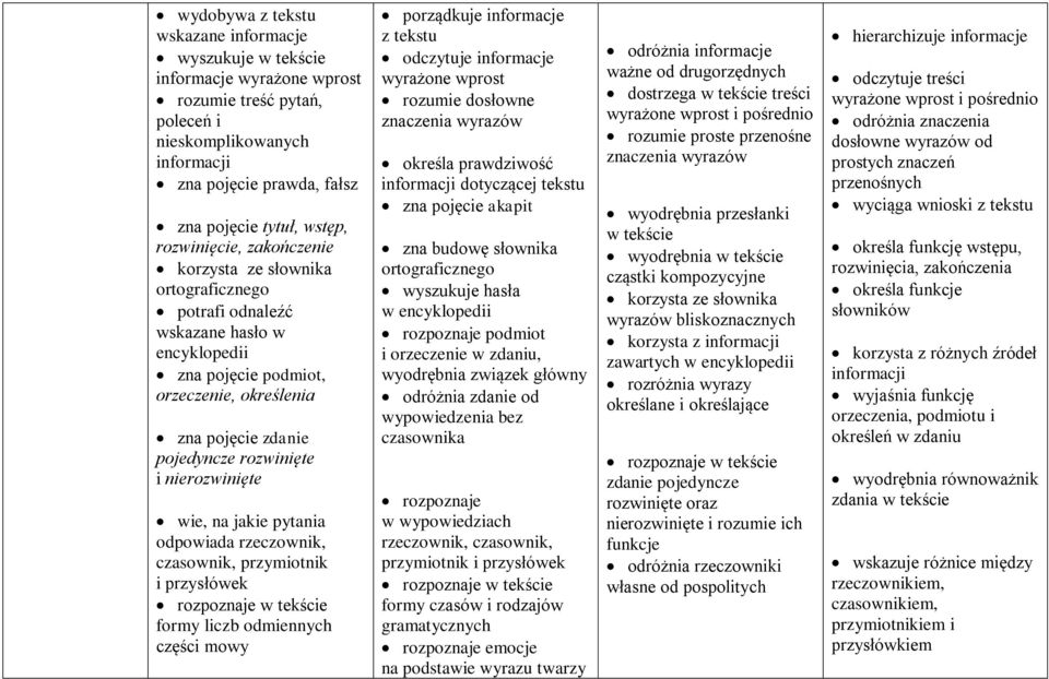 nierozwinięte wie, na jakie pytania odpowiada rzeczownik, czasownik, przymiotnik i przysłówek rozpoznaje w tekście formy liczb odmiennych części mowy porządkuje informacje z tekstu odczytuje