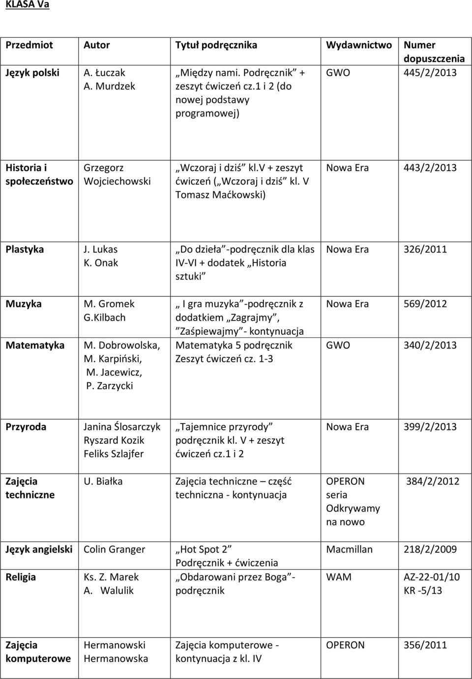 V Tomasz Maćkowski) Nowa Era 443/2/2013 Plastyka J. Lukas K. Onak Do dzieła -podręcznik dla klas IV-VI + dodatek Historia sztuki Nowa Era 326/2011 Muzyka Matematyka M. Gromek G.Kilbach M.