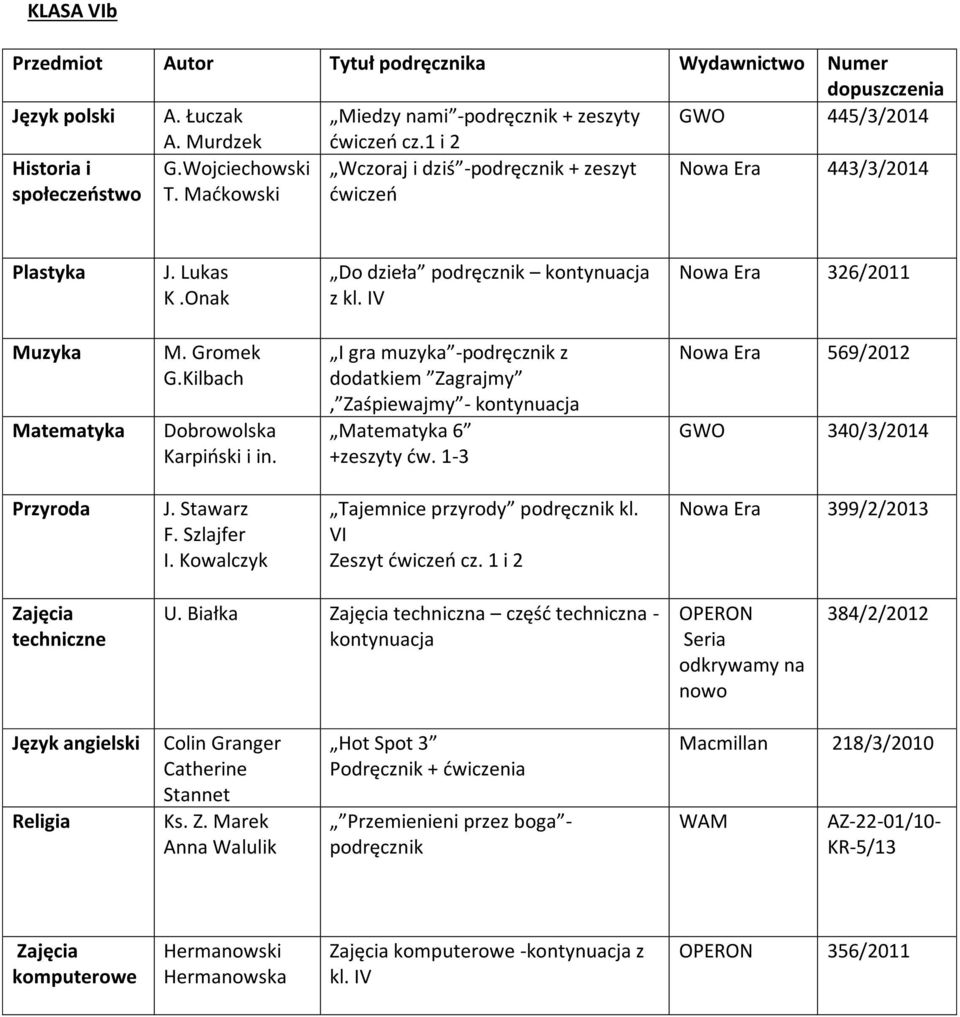 Kilbach Dobrowolska Karpiński i in. I gra muzyka -podręcznik z dodatkiem Zagrajmy, Zaśpiewajmy - kontynuacja Matematyka 6 +zeszyty ćw. 1-3 Nowa Era 569/2012 GWO 340/3/2014 Przyroda J. Stawarz F.