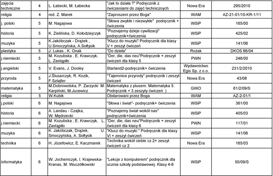 Jakóbczak - Drążek, "Klucz do muzyki" Podręcznik dla klasy U.Smoczyńska, A.Sołtysik V + zeszyt WSiP 141/06 plastyka 5 J. Lukas, K. Onak "Do dzieła" Rożak DKOS 66/04 j.niemiecki 5 M. Kozubska, E.