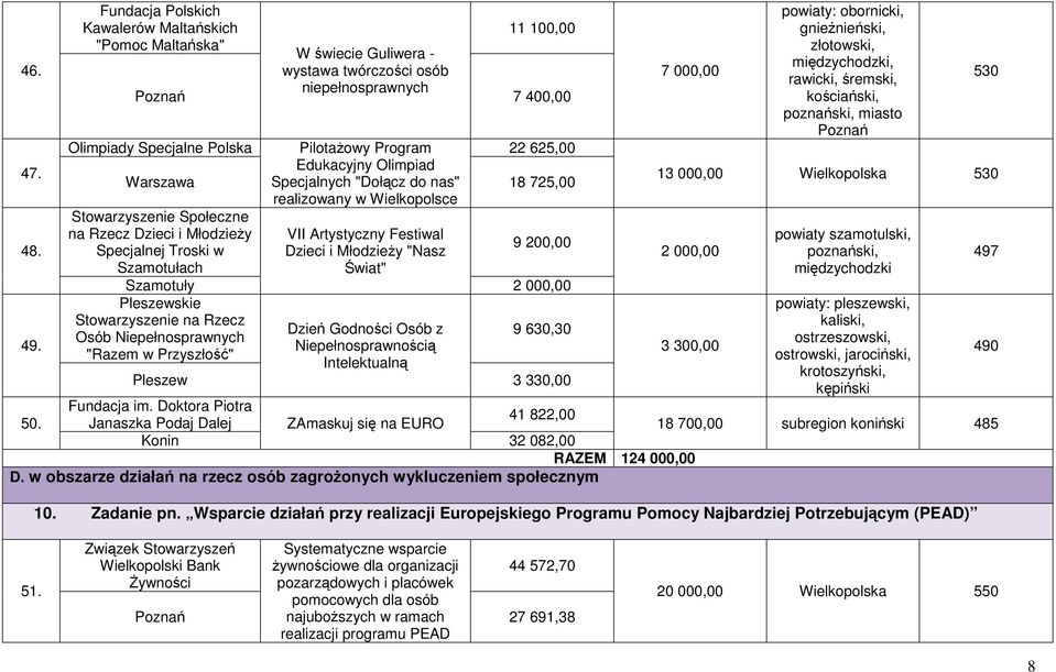 Edukacyjny Olimpiad Specjalnych "Dołącz do nas" realizowany w Wielkopolsce 22 625,00 18 725,00 Stowarzyszenie Społeczne na Rzecz Dzieci i Młodzieży VII Artystyczny Festiwal Specjalnej Troski w Dzieci