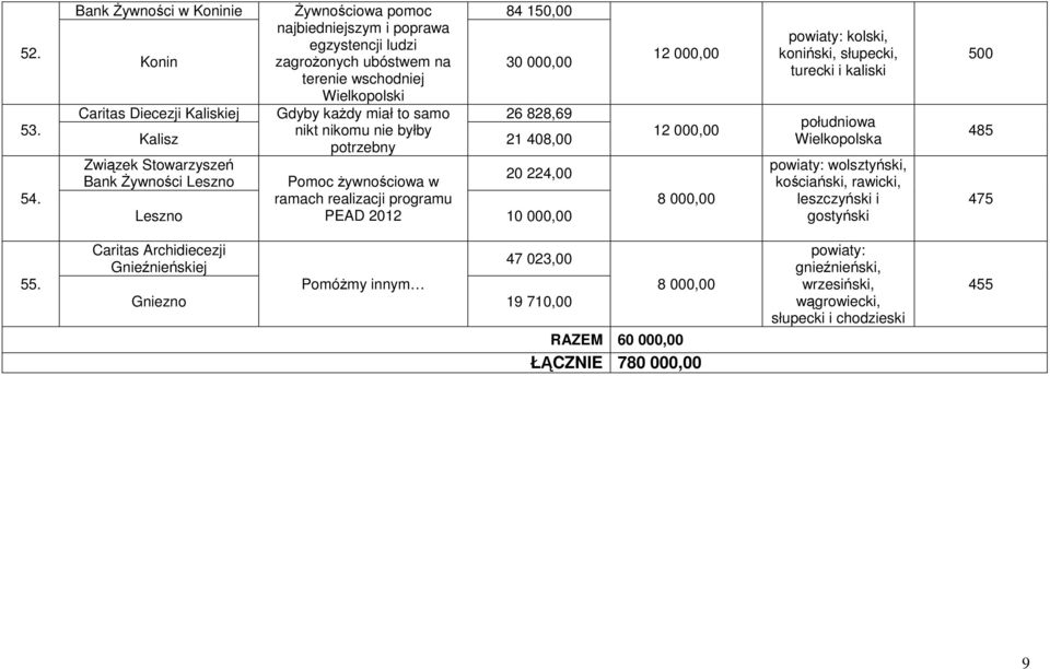 Gdyby każdy miał to samo 26 828,69 Kalisz nikt nikomu nie byłby potrzebny 21 408,00 Związek Stowarzyszeń Bank Żywności Leszno Pomoc żywnościowa w 20 224,00 ramach realizacji programu Leszno PEAD 2012