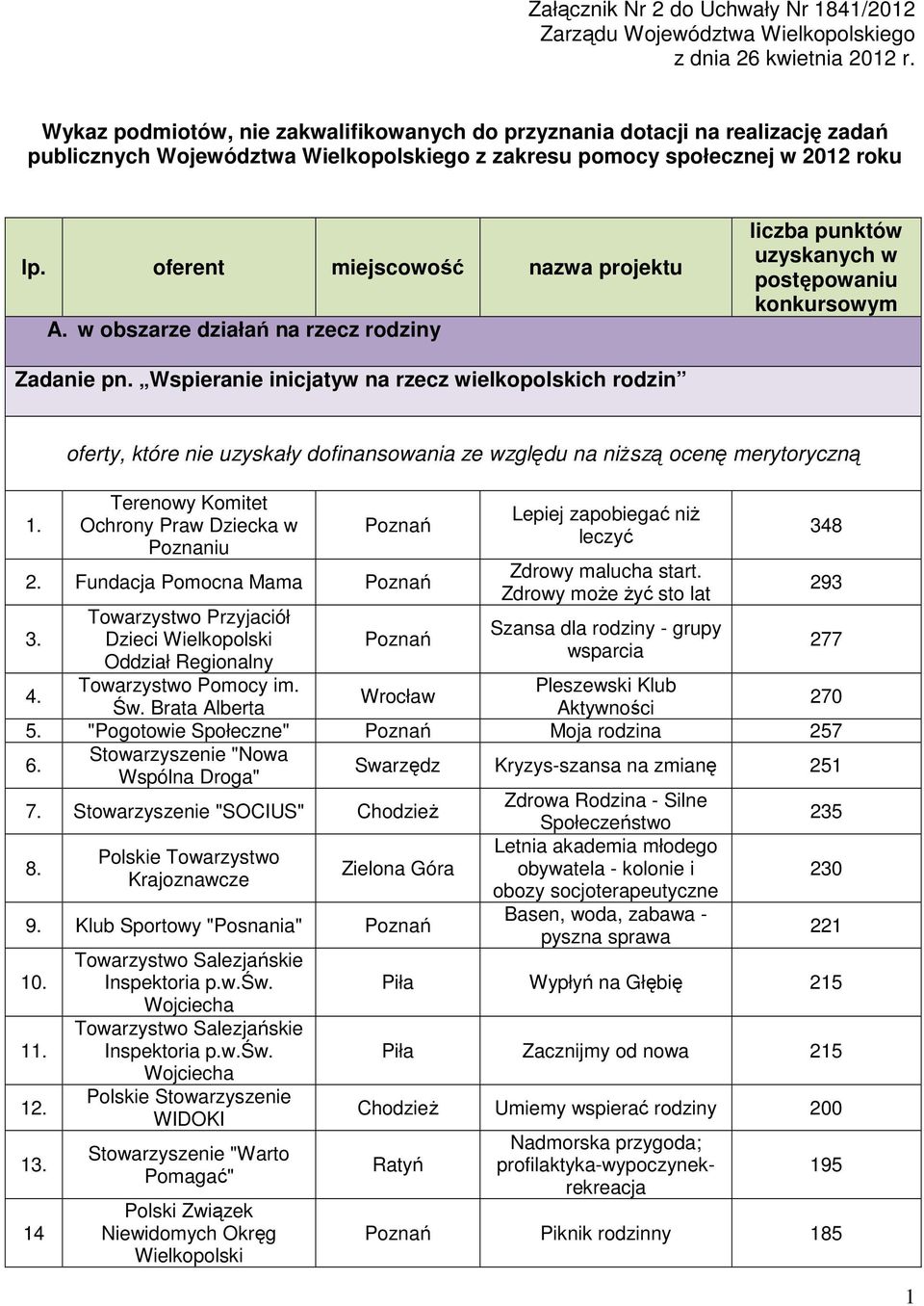 oferent miejscowość nazwa projektu A. w obszarze działań na rzecz rodziny liczba punktów uzyskanych w postępowaniu konkursowym Zadanie pn. Wspieranie inicjatyw na rzecz wielkopolskich rodzin 1.