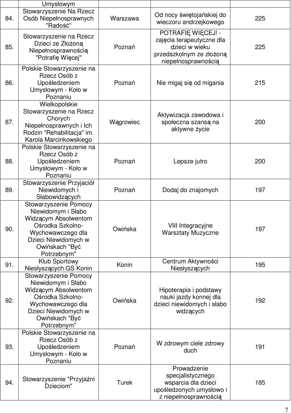 Poznaniu Wielkopolskie Chorych Niepełnosprawnych i Ich Rodzin "Rehabilitacja" im.