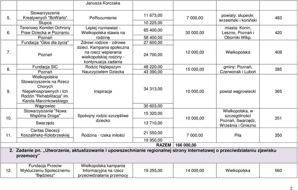 rodzinę 58 400,00 Fundacja "Głos dla życia" Zdrowi rodzice - zdrowe 27 600,00 dzieci.