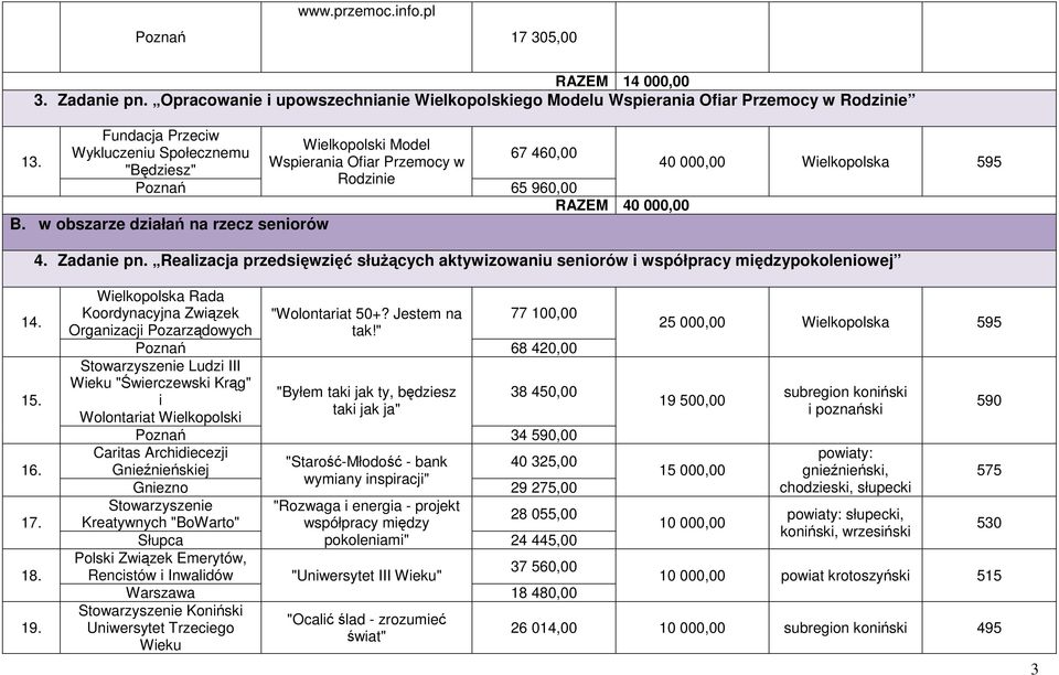 67 460,00 65 960,00 RAZEM 40 000,00 B. w obszarze działań na rzecz seniorów 40 000,00 Wielkopolska 595 4. Zadanie pn.