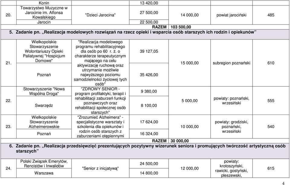 Wielkopolskie Stowarzyszenie Wolontariuszy Opieki Paliatywnej "Hospicjum Domowe" 39 127,05 35 426,00 Stowarzyszenie "Nowa Wspólna Droga" 9 380,00 Swarzędz 8 100,00 Wielkopolskie Stowarzyszenie