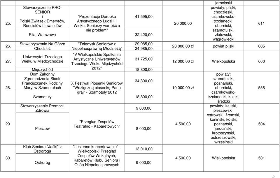 Międzychodzie "V Wielkopolskie Spotkania Artystyczne Uniwersytetów Trzeciego Wieku Międzychód 2012" 31 725,00 Międzychód 18 800,00 Dom Zakonny Zgromadzenia Sióstr Franciszkanek Rodziny Maryi w