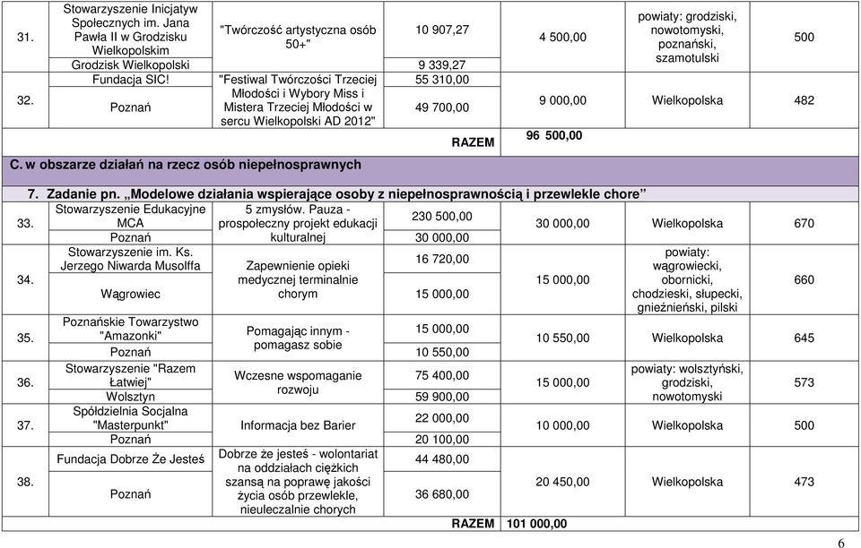 w obszarze działań na rzecz osób niepełnosprawnych RAZEM 4 500,00 powiaty: grodziski, nowotomyski, poznański, szamotulski 500 9 000,00 Wielkopolska 482 96 500,00 7. Zadanie pn.