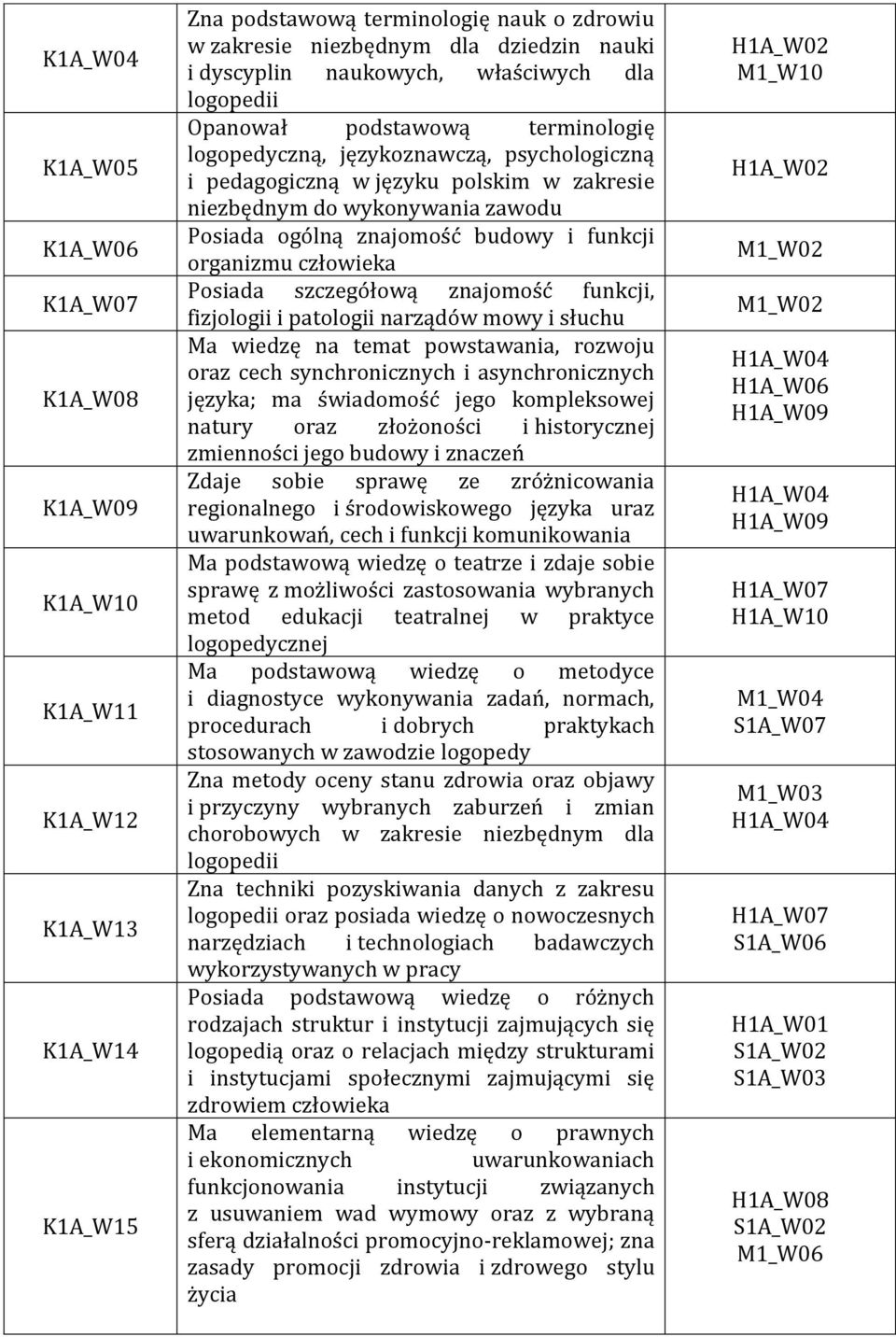 ogólną znajomość budowy i funkcji organizmu człowieka Posiada szczegółową znajomość funkcji, fizjologii i patologii narządów mowy i słuchu Ma wiedzę na temat powstawania, rozwoju oraz cech