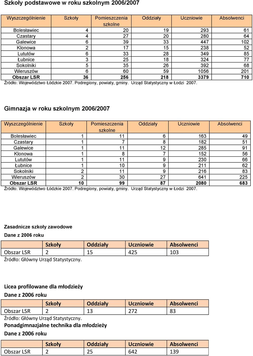 Podregiony, powiaty, gminy. Urząd Statystyczny w Łodzi 2007.