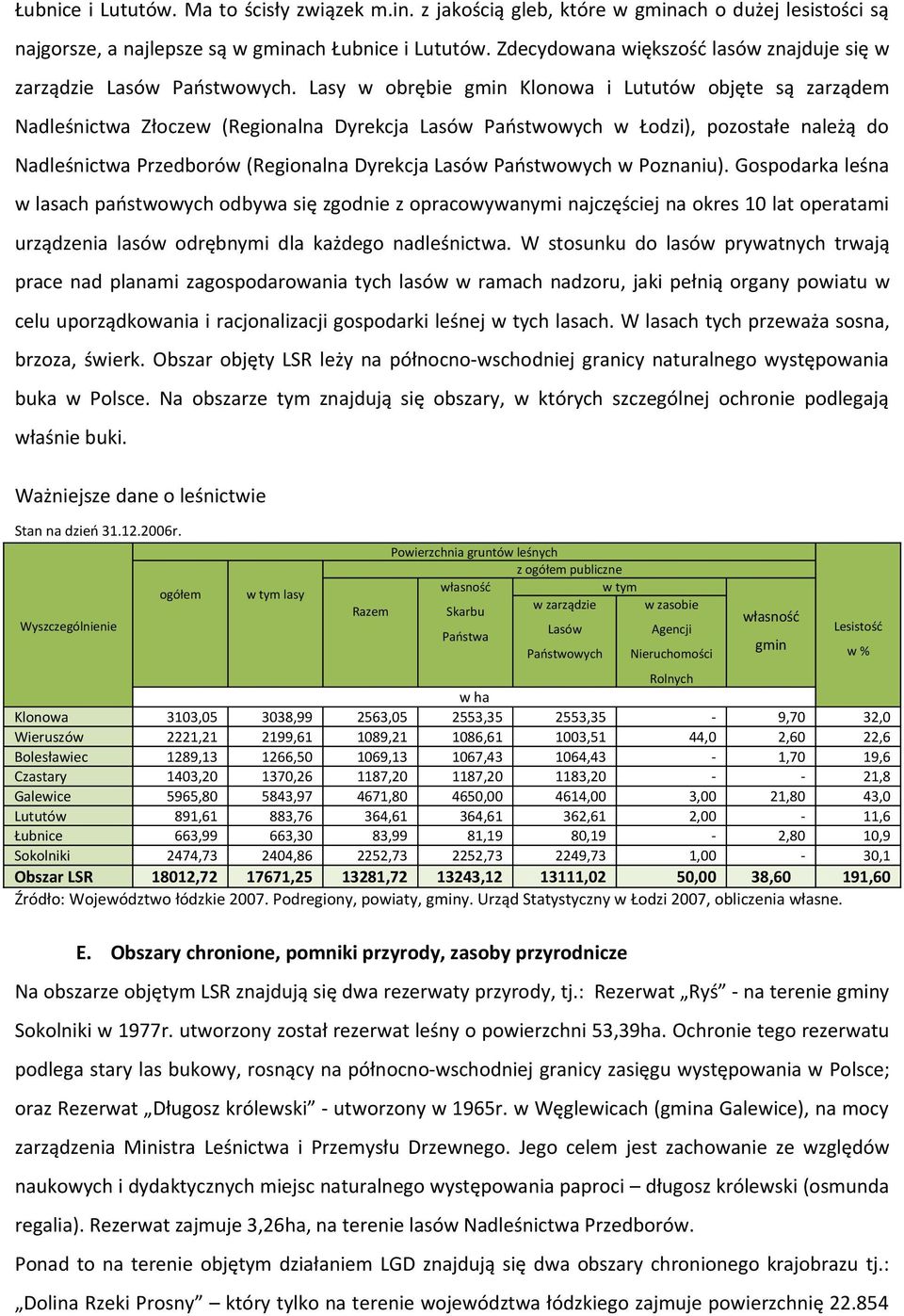 Lasy w obrębie gmin Klonowa i Lututów objęte są zarządem Nadleśnictwa Złoczew (Regionalna Dyrekcja Lasów Państwowych w Łodzi), pozostałe należą do Nadleśnictwa Przedborów (Regionalna Dyrekcja Lasów