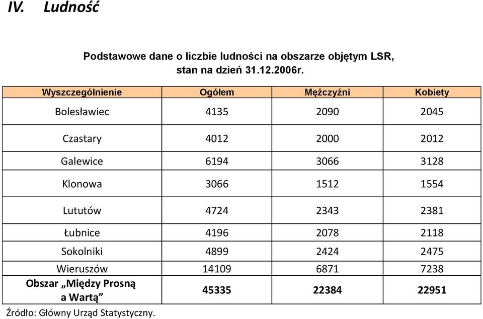 Wyszczególnienie Ogółem Mężczyźni Kobiety Bolesławiec 4135 2090 2045 Czastary 4012 2000 2012 Galewice