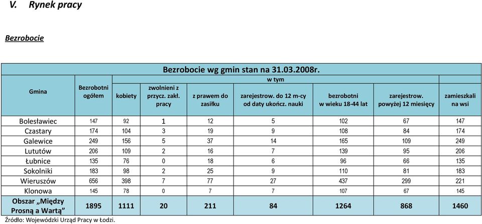 powyżej 12 miesięcy zamieszkali na wsi Bolesławiec 147 92 1 12 5 102 67 147 Czastary 174 104 3 19 9 108 84 174 Galewice 249 156 5 37 14 165 109 249 Lututów 206 109 2
