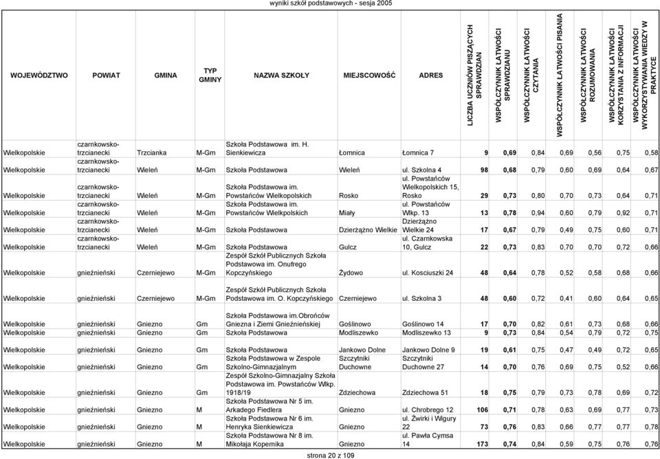 Powstańców Wielkopolskich 15, Rosko 29 0,73 0,80 0,70 0,73 0,64 0,71 czarnkowskotrzcianecki Wieleń M-Gm Szkoła Podstawowa im. Powstańców Wielkpolskich Miały ul. Powstańców Wlkp.